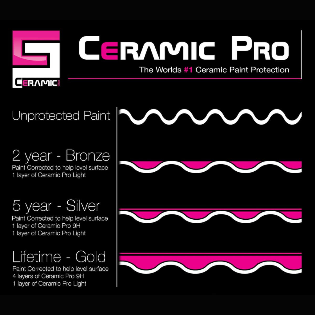 Ceramic Pro® Coatings Gold Package
